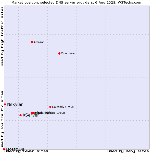 Market position of XServer vs. Nexylan vs. HostMDs