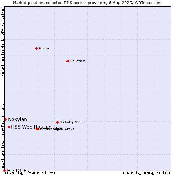 Market position of H88 Web Hosting vs. Nexylan vs. HostMDs