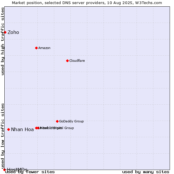 Market position of Nhan Hoa vs. Zoho vs. HostMDs