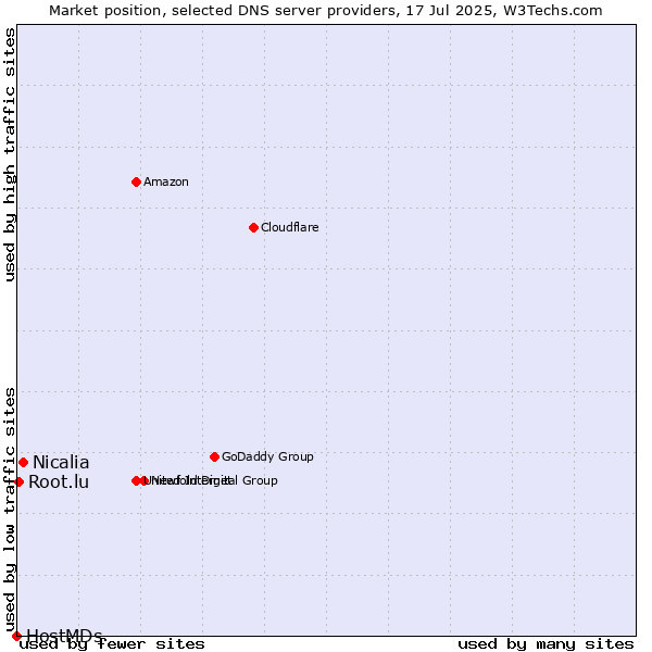 Market position of Nicalia vs. Root.lu vs. HostMDs