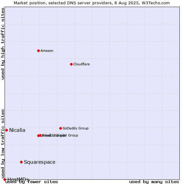Market position of Squarespace vs. Nicalia vs. HostMDs