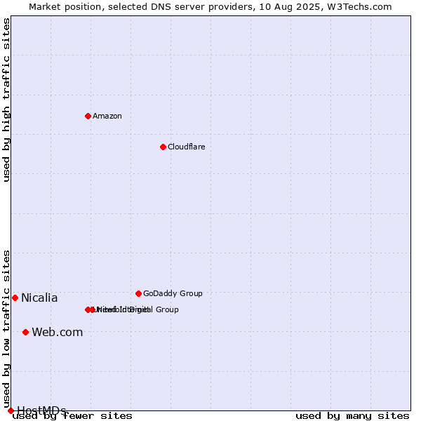 Market position of Web.com vs. Nicalia vs. HostMDs