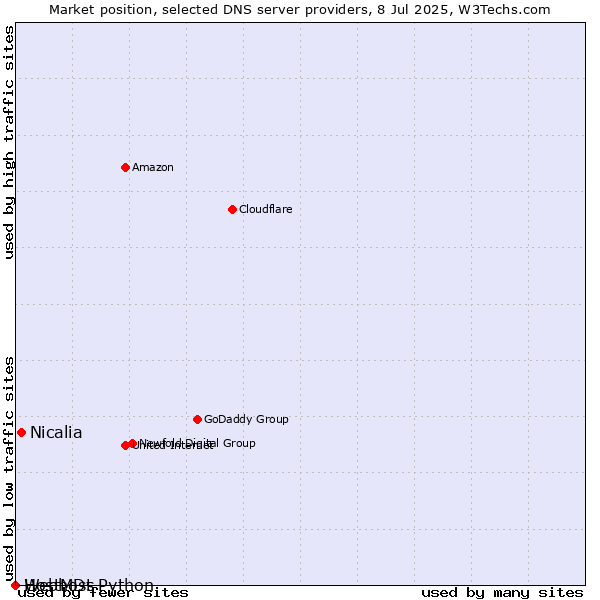 Market position of Nicalia vs. Webhost Python vs. HostMDs