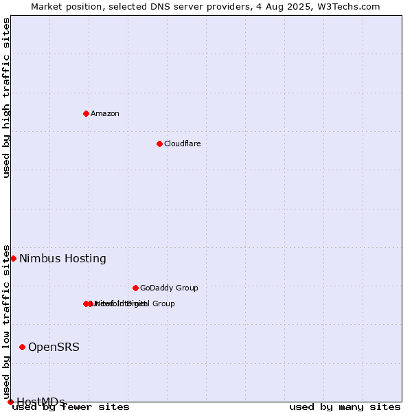Market position of OpenSRS vs. Nimbus Hosting vs. HostMDs