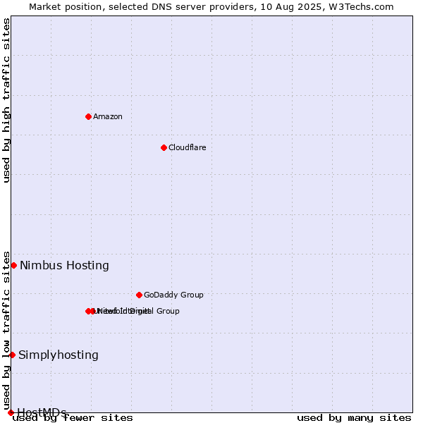 Market position of Nimbus Hosting vs. Simplyhosting vs. HostMDs