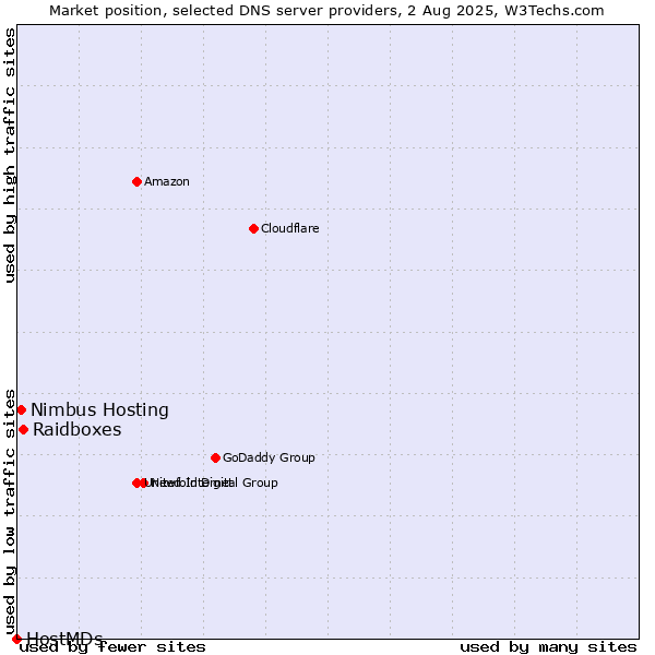 Market position of Raidboxes vs. Nimbus Hosting vs. HostMDs