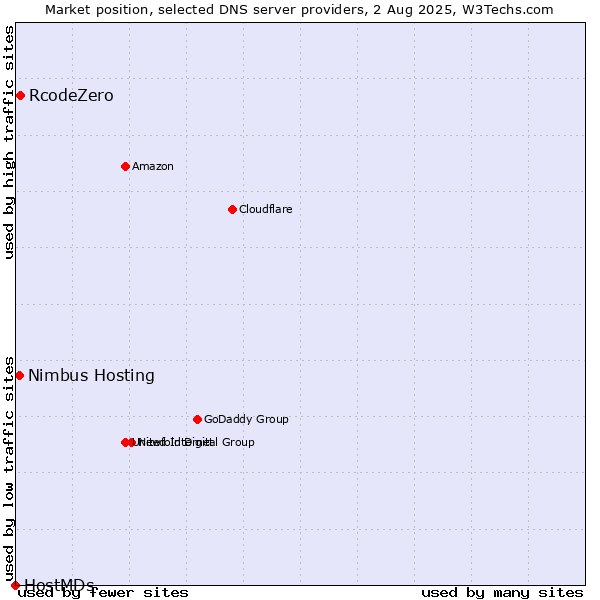 Market position of RcodeZero vs. Nimbus Hosting vs. HostMDs