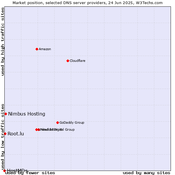Market position of Nimbus Hosting vs. Root.lu vs. HostMDs