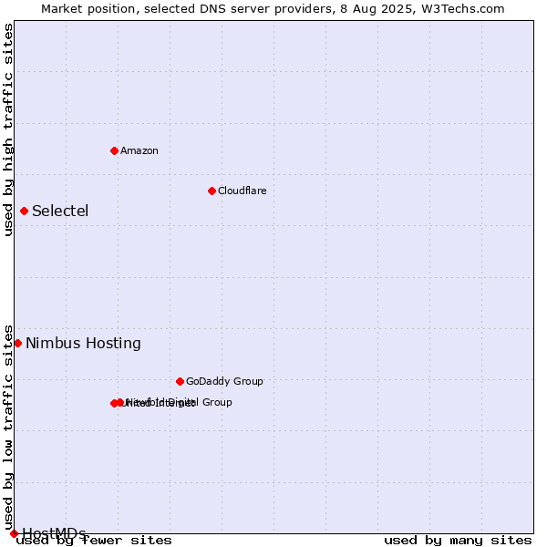 Market position of Selectel vs. Nimbus Hosting vs. HostMDs