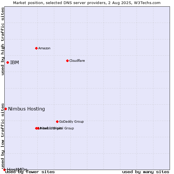 Market position of IBM vs. Nimbus Hosting vs. HostMDs