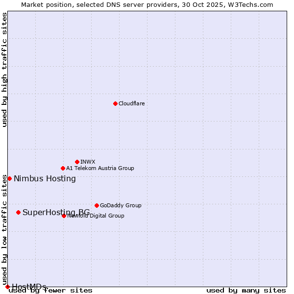 Market position of SuperHosting.BG vs. Nimbus Hosting vs. HostMDs