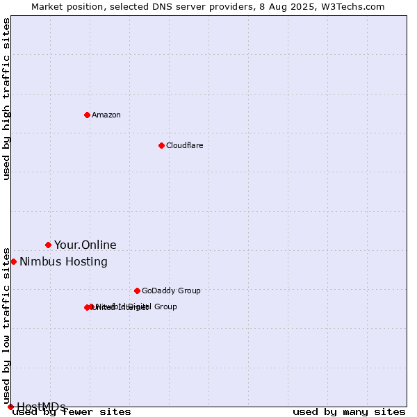 Market position of Your.Online vs. Nimbus Hosting vs. HostMDs