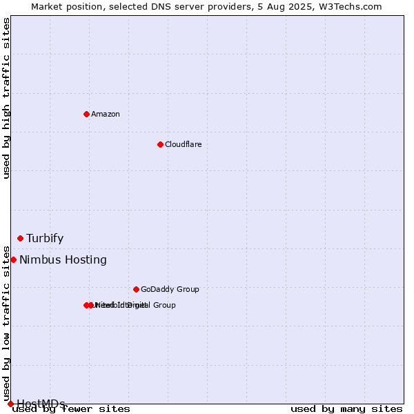 Market position of Turbify vs. Nimbus Hosting vs. HostMDs