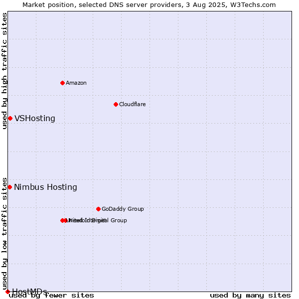 Market position of VSHosting vs. Nimbus Hosting vs. HostMDs