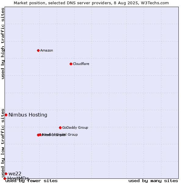 Market position of we22 vs. Nimbus Hosting vs. HostMDs