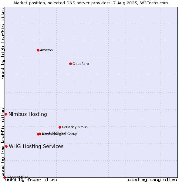 Market position of Nimbus Hosting vs. WHG Hosting Services vs. HostMDs