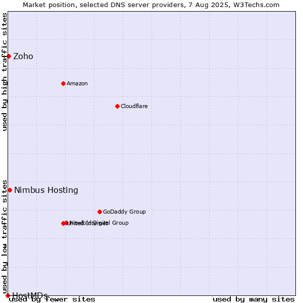 Market position of Nimbus Hosting vs. Zoho vs. HostMDs