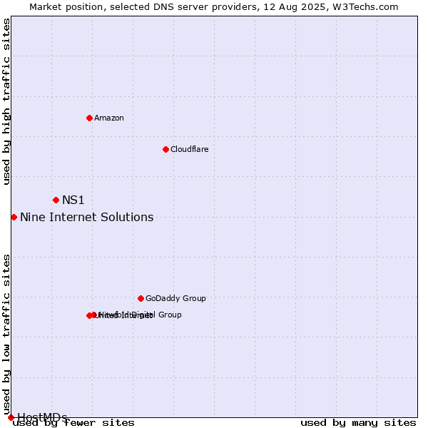 Market position of NS1 vs. Nine Internet Solutions vs. HostMDs