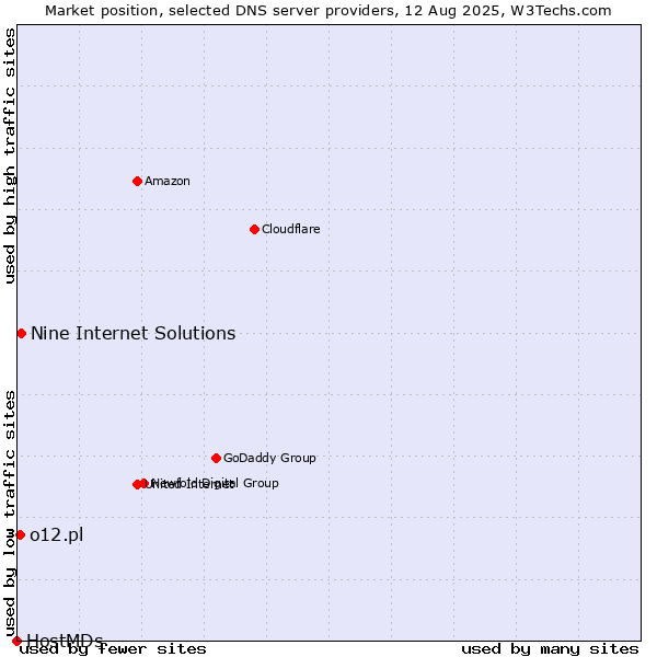Market position of Nine Internet Solutions vs. o12.pl vs. HostMDs