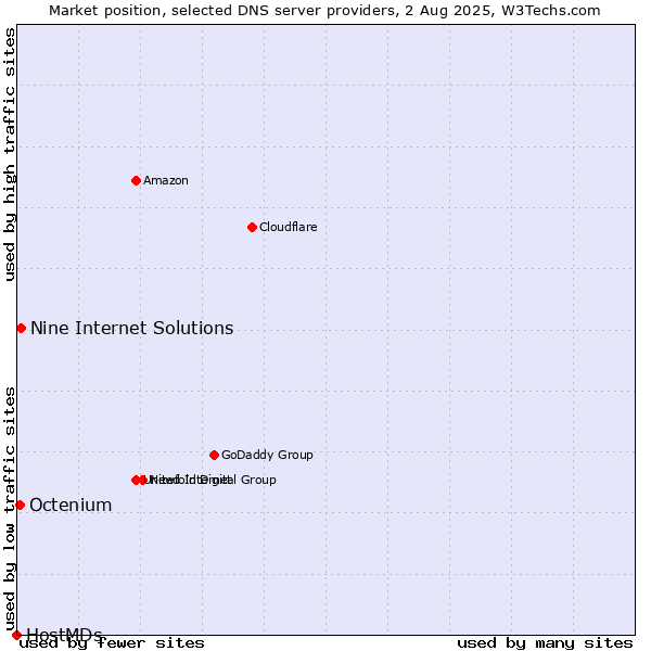 Market position of Nine Internet Solutions vs. Octenium vs. HostMDs