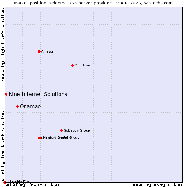 Market position of Onamae vs. Nine Internet Solutions vs. HostMDs
