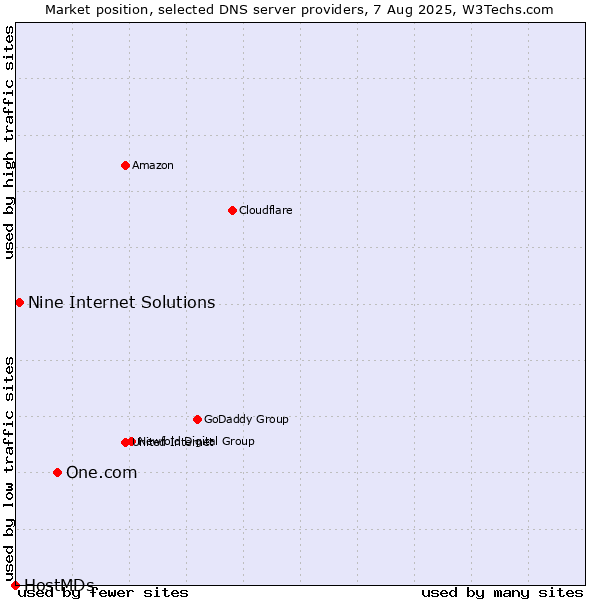 Market position of One.com vs. Nine Internet Solutions vs. HostMDs
