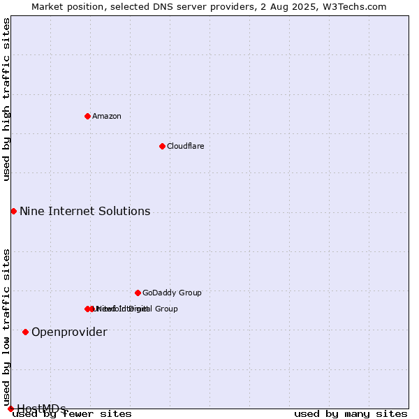 Market position of Openprovider vs. Nine Internet Solutions vs. HostMDs