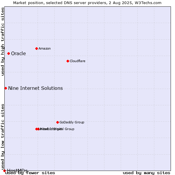 Market position of Oracle vs. Nine Internet Solutions vs. HostMDs