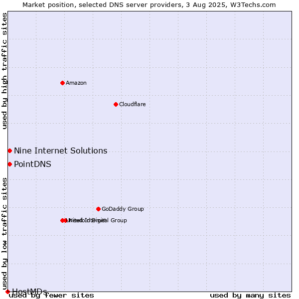 Market position of PointDNS vs. Nine Internet Solutions vs. HostMDs