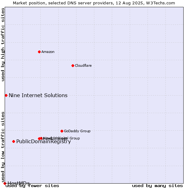 Market position of PublicDomainRegistry vs. Nine Internet Solutions vs. HostMDs