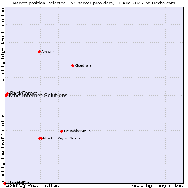 Market position of RackForest vs. Nine Internet Solutions vs. HostMDs