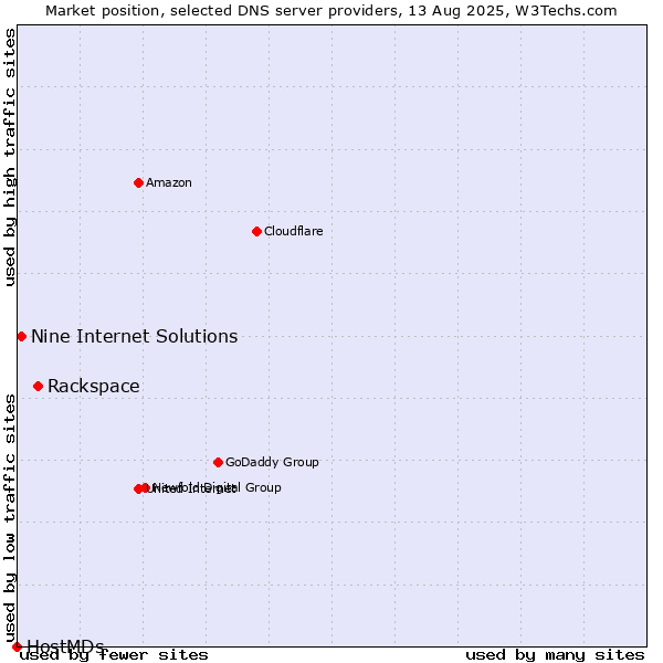 Market position of Rackspace vs. Nine Internet Solutions vs. HostMDs