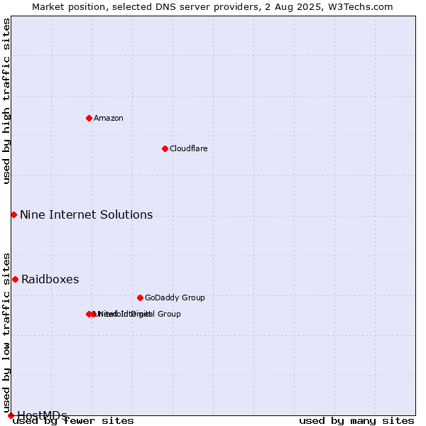 Market position of Raidboxes vs. Nine Internet Solutions vs. HostMDs