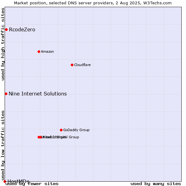 Market position of RcodeZero vs. Nine Internet Solutions vs. HostMDs