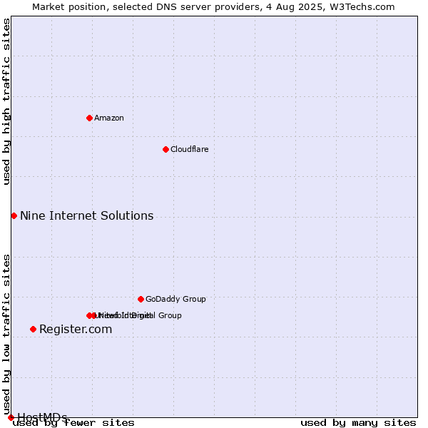 Market position of Register.com vs. Nine Internet Solutions vs. HostMDs
