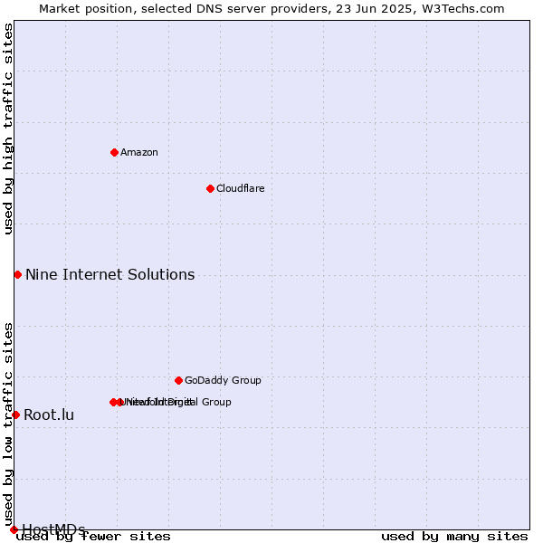 Market position of Nine Internet Solutions vs. Root.lu vs. HostMDs