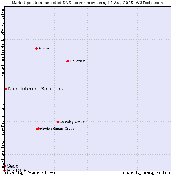 Market position of Nine Internet Solutions vs. Sedo vs. HostMDs