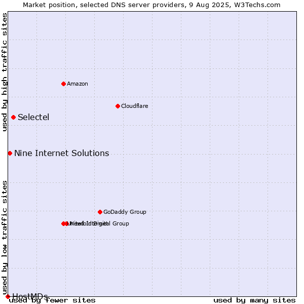 Market position of Selectel vs. Nine Internet Solutions vs. HostMDs