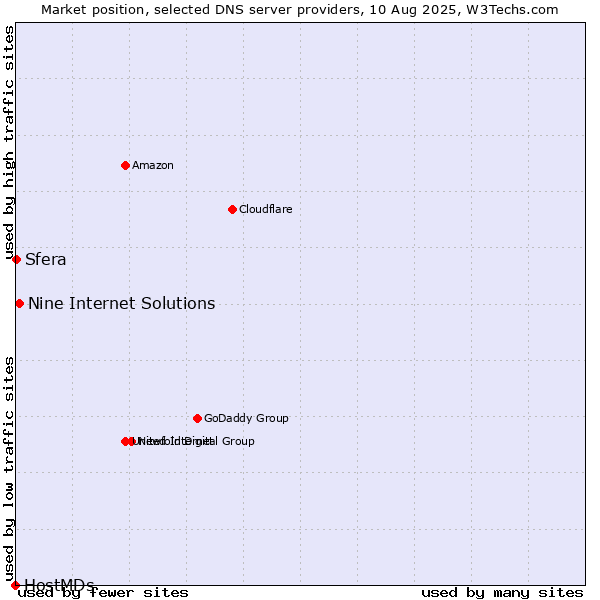 Market position of Nine Internet Solutions vs. Sfera vs. HostMDs