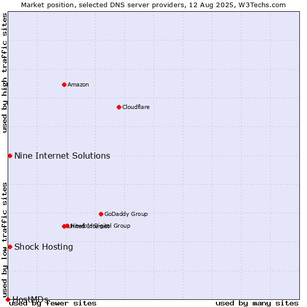 Market position of Shock Hosting vs. Nine Internet Solutions vs. HostMDs