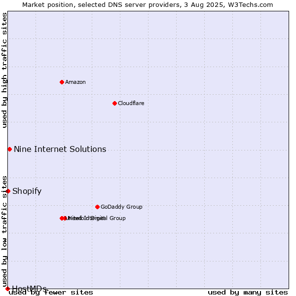 Market position of Nine Internet Solutions vs. Shopify vs. HostMDs