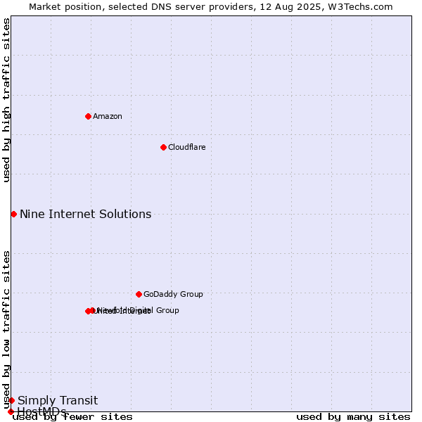 Market position of Nine Internet Solutions vs. Simply Transit vs. HostMDs