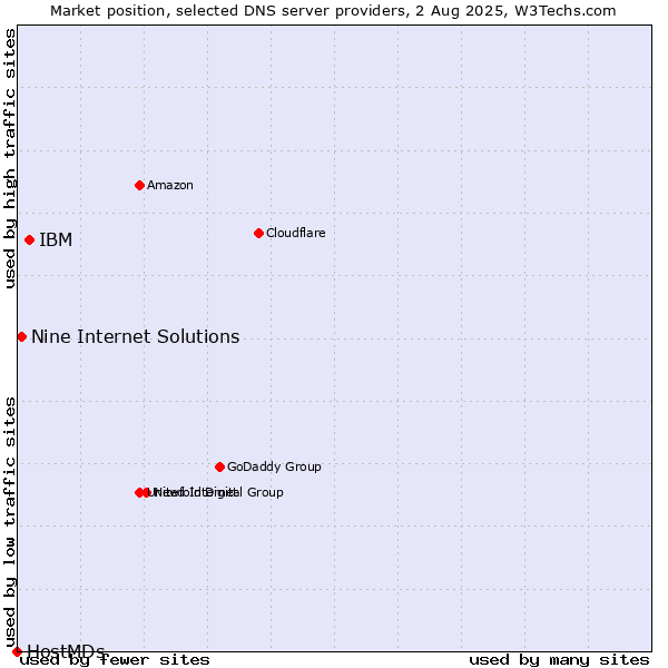Market position of IBM vs. Nine Internet Solutions vs. HostMDs