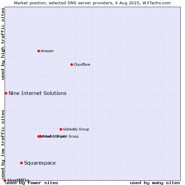 Market position of Squarespace vs. Nine Internet Solutions vs. HostMDs