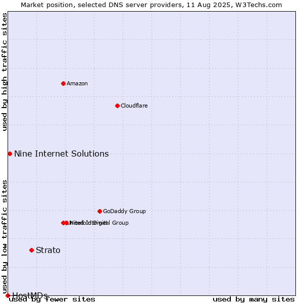 Market position of Strato vs. Nine Internet Solutions vs. HostMDs