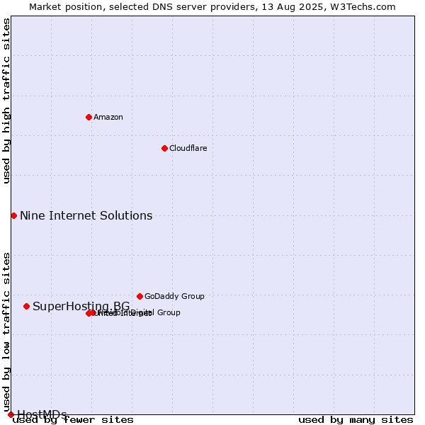 Market position of SuperHosting.BG vs. Nine Internet Solutions vs. HostMDs
