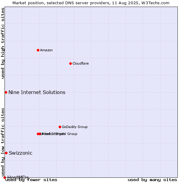 Market position of Swizzonic vs. Nine Internet Solutions vs. HostMDs