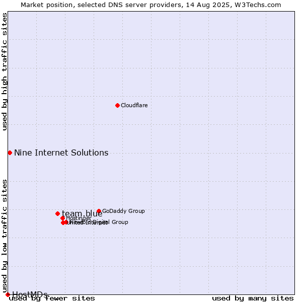 Market position of team.blue vs. Nine Internet Solutions vs. HostMDs