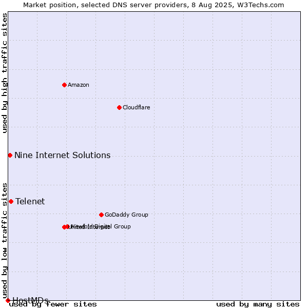 Market position of Telenet vs. Nine Internet Solutions vs. HostMDs