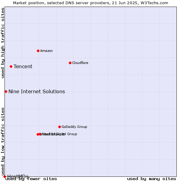 Market position of Tencent vs. Nine Internet Solutions vs. HostMDs